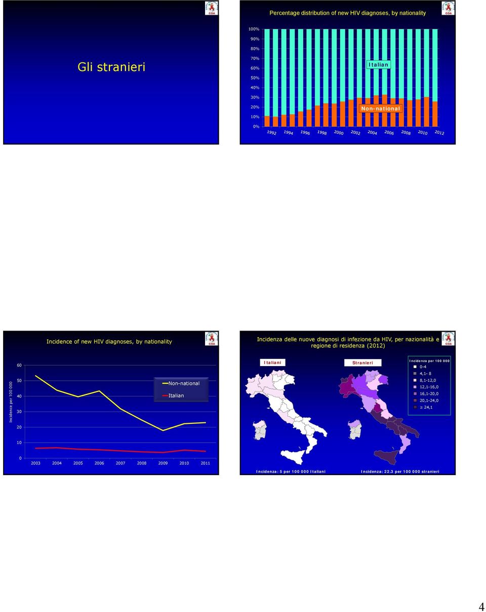 nazionalità e regione di residenza (212) 6 Italiani Stranieri Incidenza per 1-4 4,1-8 Incidence per 1 5 4 3 Non-national