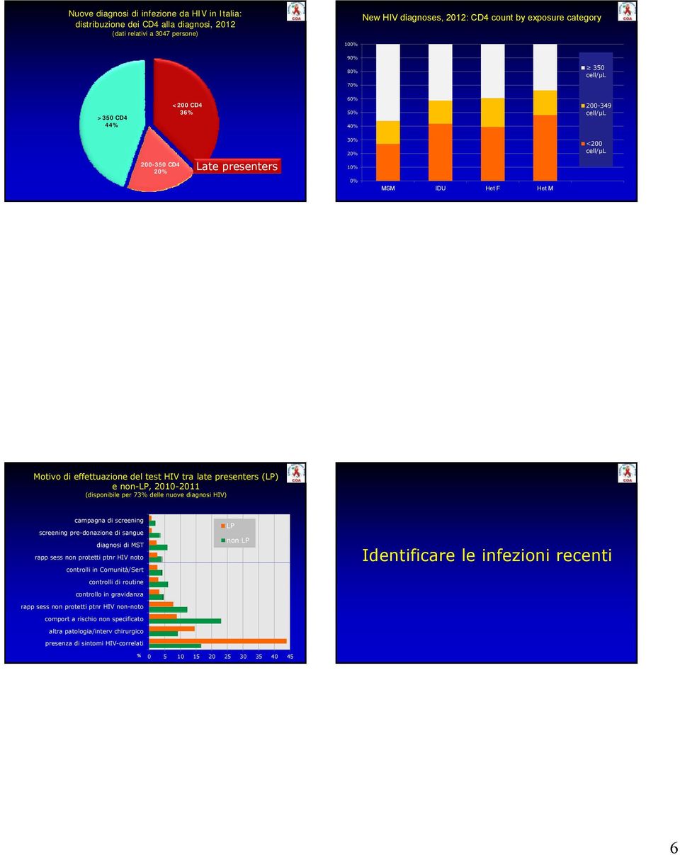 (disponibile per 73% delle nuove diagnosi HIV) campagna di screening screening pre-donazione di sangue diagnosi di MST rapp sess non protetti ptnr HIV noto controlli in Comunità/Sert controlli di