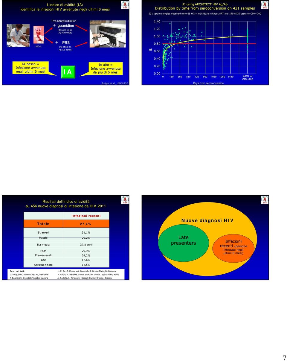 Infezione avvenuta negli ultimi 6 mesi IA IA alto = Infezione avvenuta da più di 6 mesi Suligoi et al.