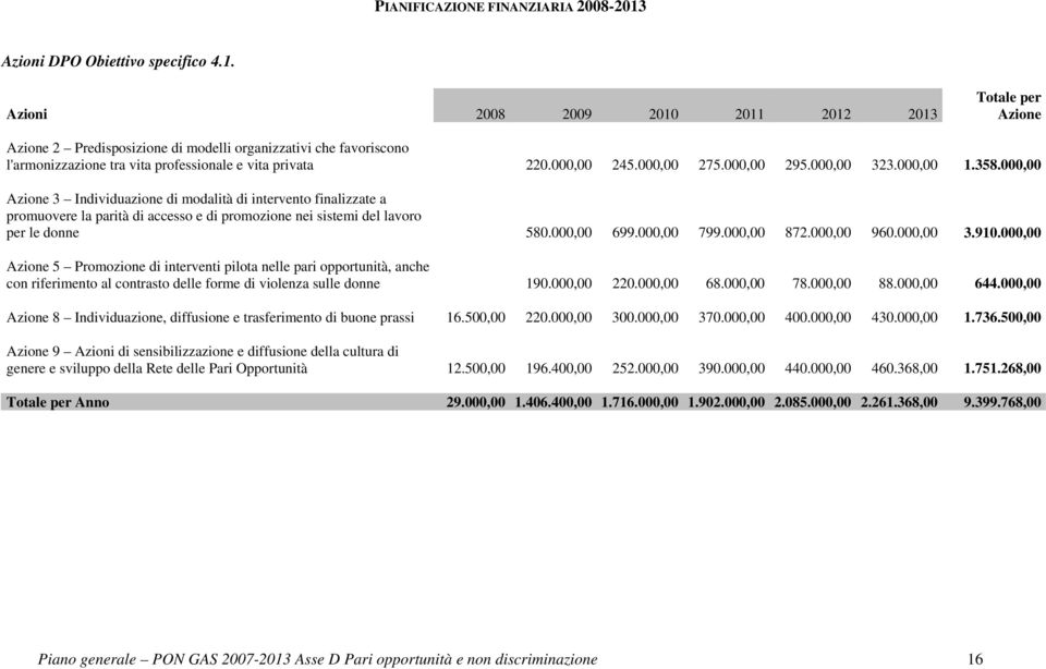 Azioni 2008 2009 2010 2011 2012 2013 Totale per Azione Azione 2 Predisposizione di modelli organizzativi che favoriscono l'armonizzazione tra vita professionale e vita privata 220.000,00 245.