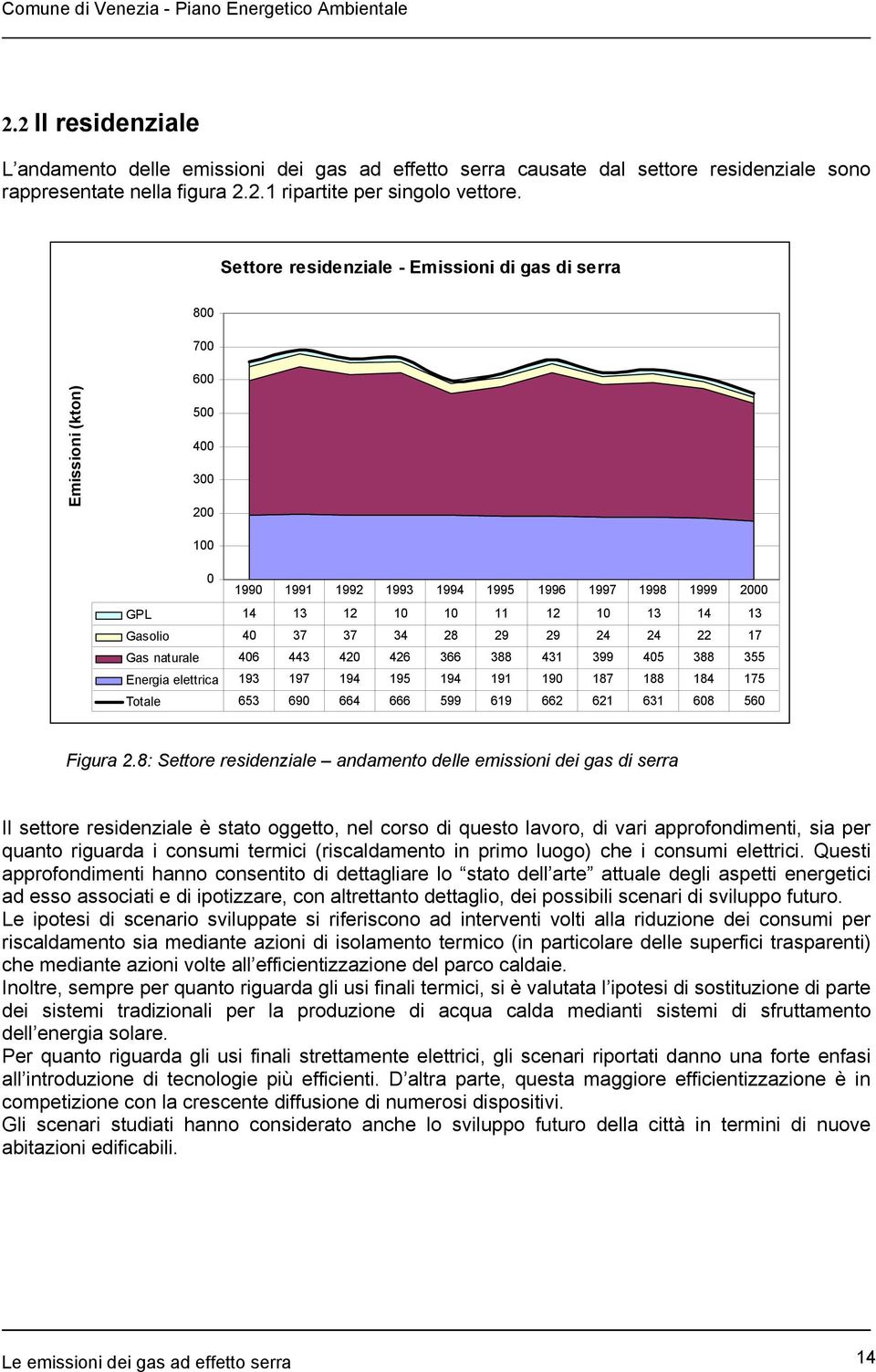24 22 17 Gas naturale 46 443 42 426 366 388 431 399 45 388 355 Energia elettrica 193 197 194 195 194 191 19 187 188 184 175 Totale 653 69 664 666 599 619 662 621 631 68 56 Figura 2.