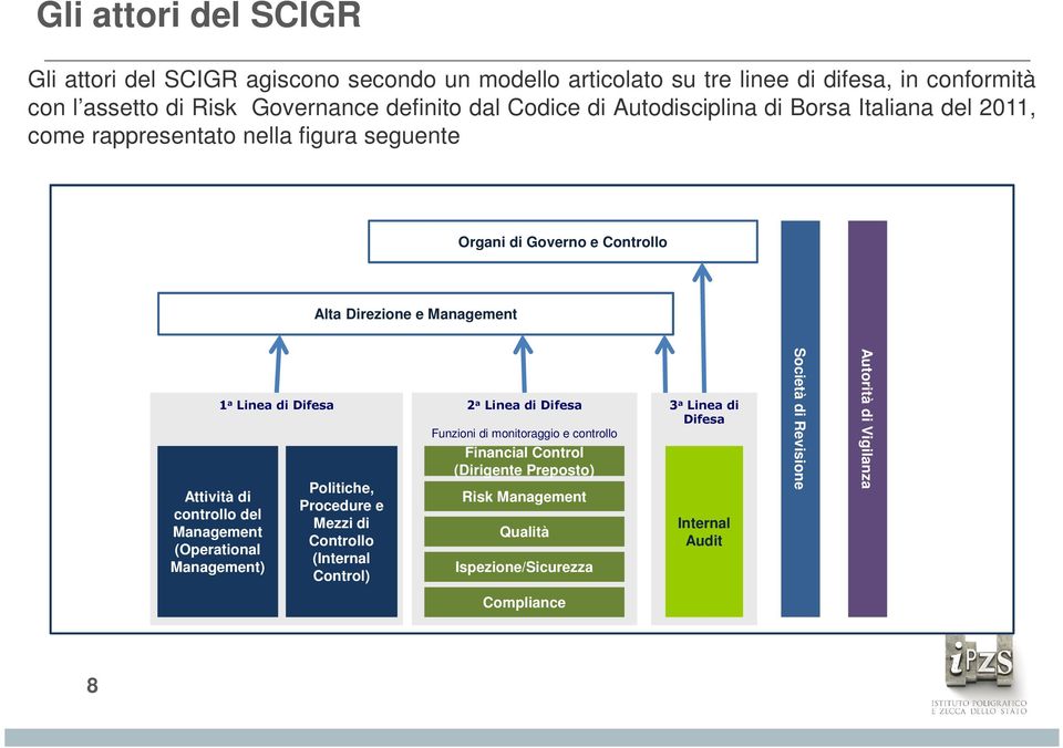 Management (Operational Management) 1 a Linea di Difesa Politiche, Procedure e Mezzi di Controllo (Internal Control) 2 a Linea di Difesa Funzioni di monitoraggio e