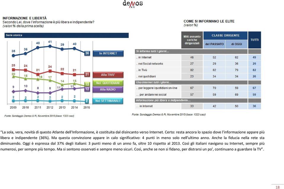 Ma questa convinzione appare in calo significativo: 4 punti in meno solo nell'ultimo anno. Anche la fiducia nella rete sta diminuendo.