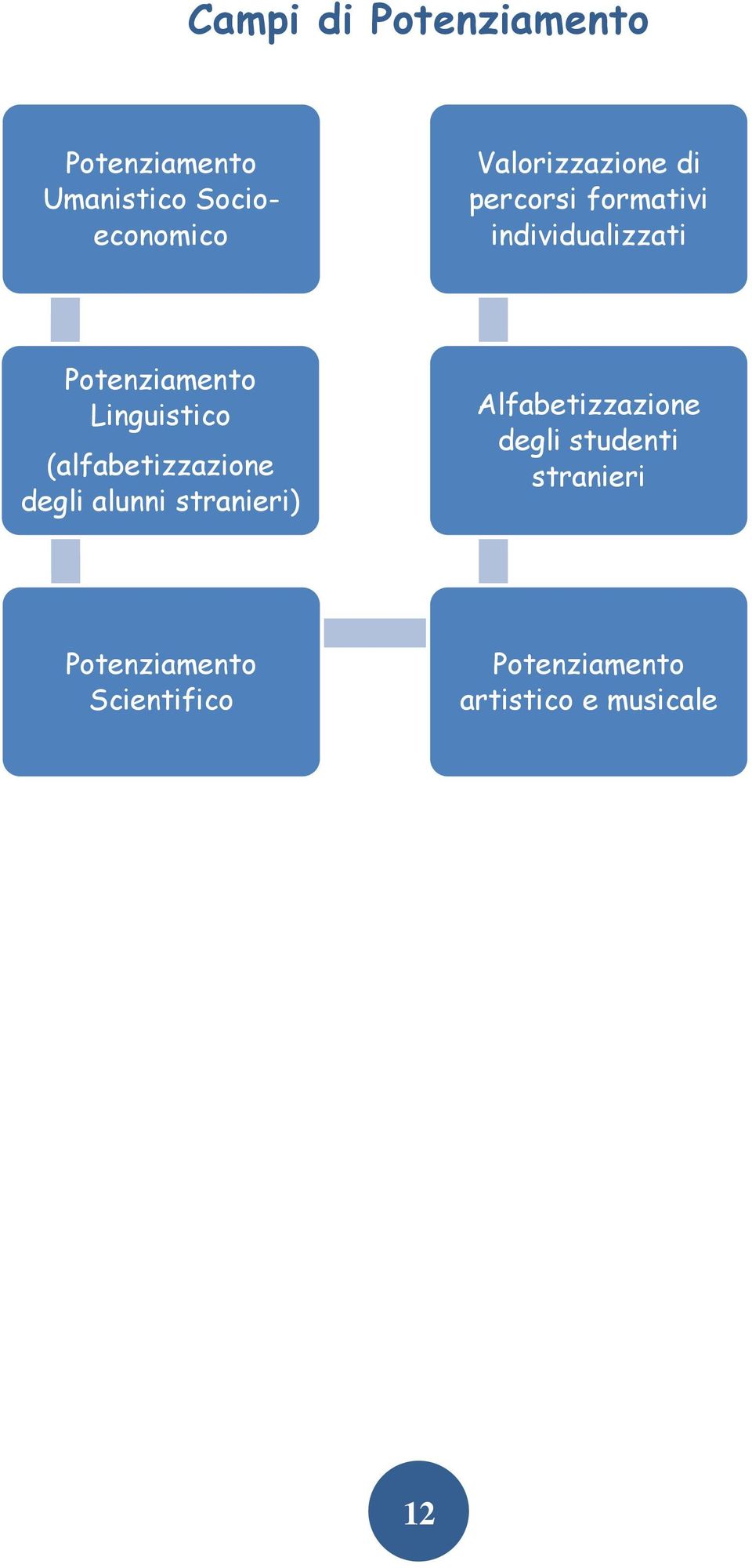 Linguistico (alfabetizzazione degli alunni stranieri) Alfabetizzazione