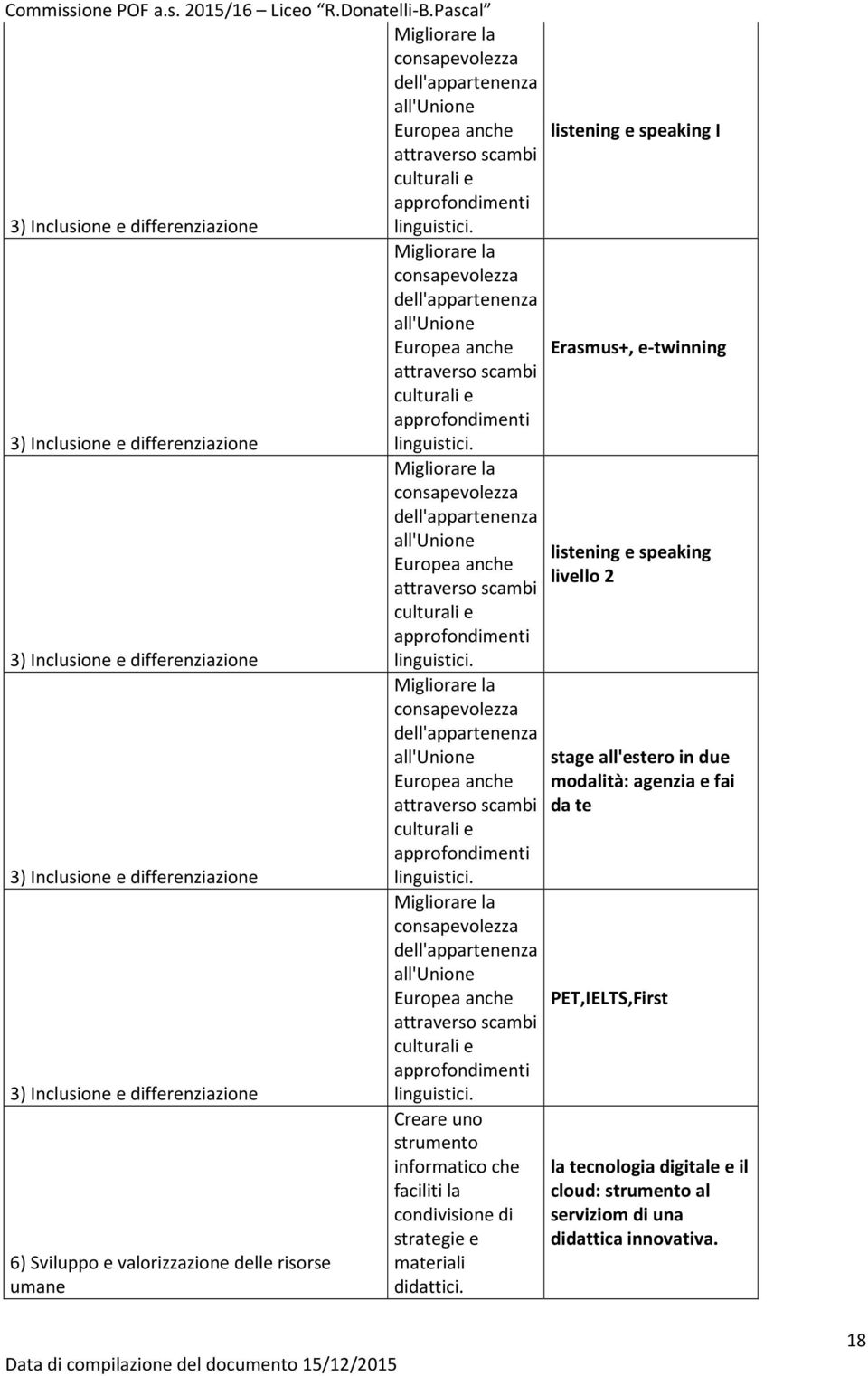 Migliorare la consapevolezza dell'appartenenza all'unione listening e speaking Europea anche livello 2 attraverso scambi culturali e approfondimenti 3) Inclusione e differenziazione linguistici.