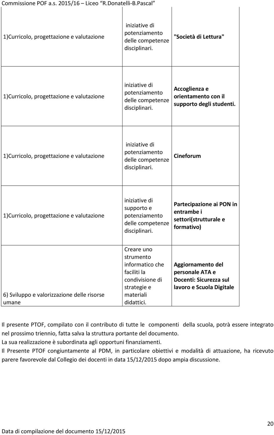 Partecipazione ai PON in entrambe i settori(strutturale e formativo) 6) Sviluppo e valorizzazione delle risorse umane Creare uno strumento informatico che faciliti la condivisione di strategie e