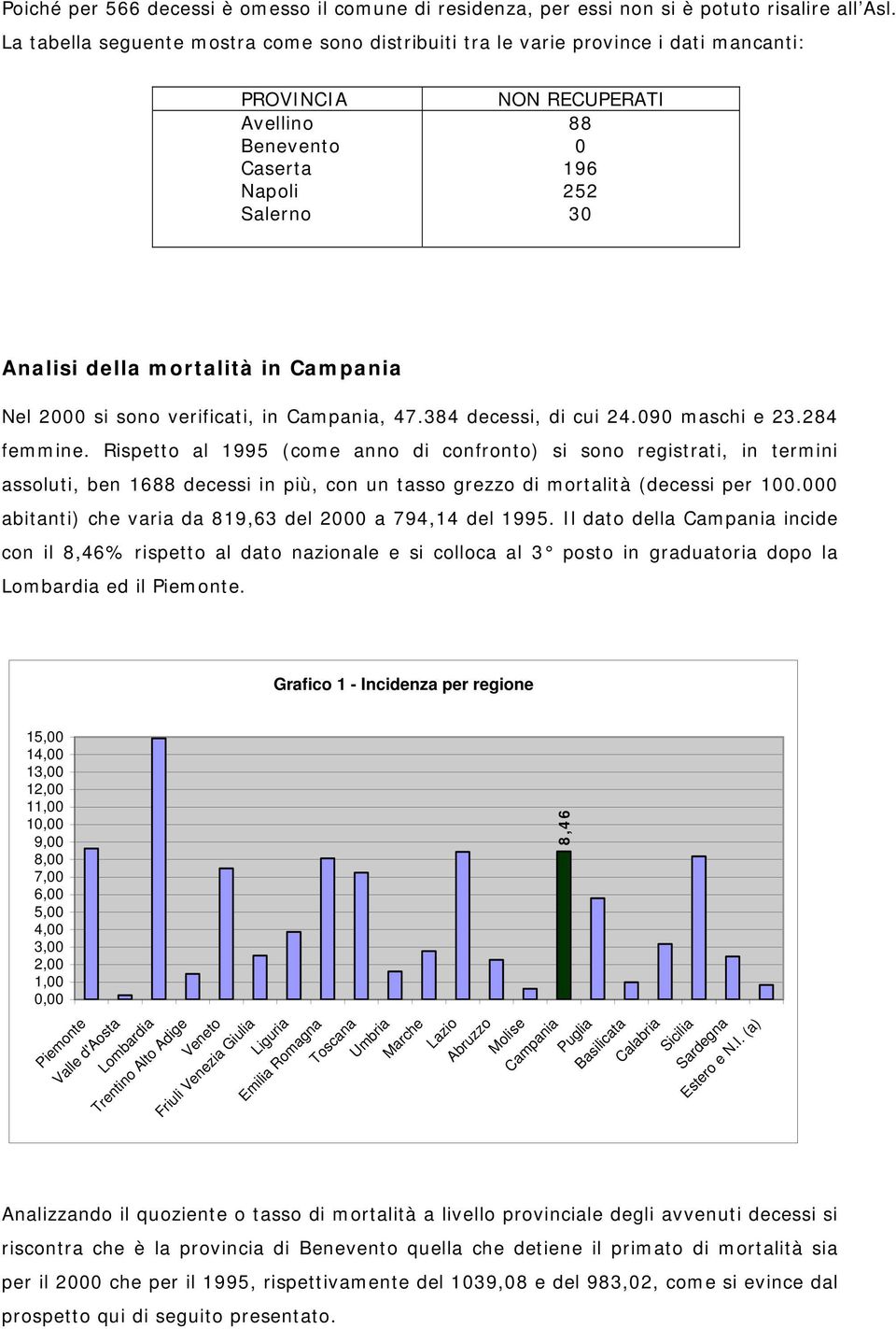 Campania Nel 2000 si sono verificati, in Campania, 47.384 decessi, di cui 24.090 maschi e 23.284 femmine.