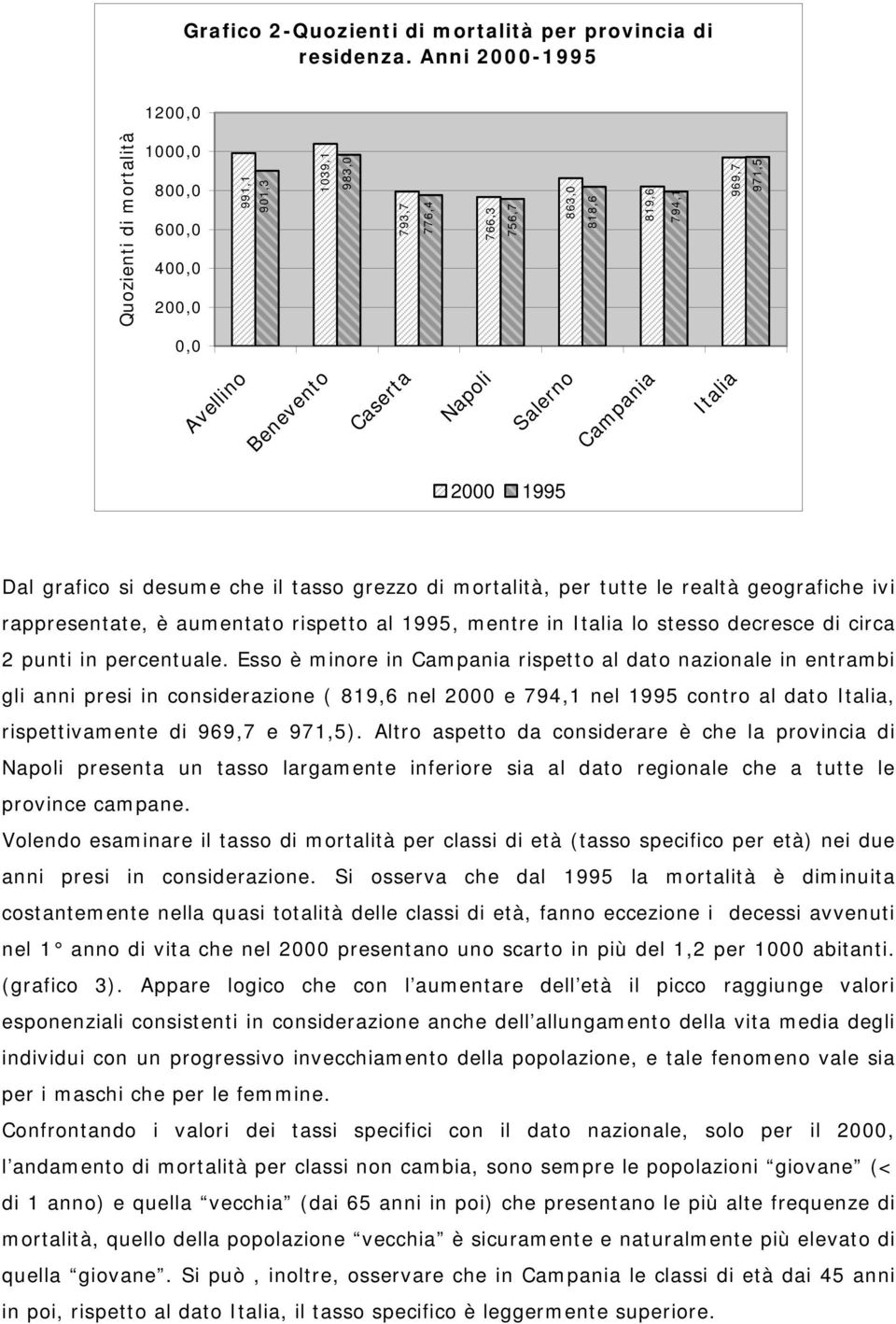 Salerno Campania Italia 2000 1995 Dal grafico si desume che il tasso grezzo di mortalità, per tutte le realtà geografiche ivi rappresentate, è aumentato rispetto al 1995, mentre in Italia lo stesso