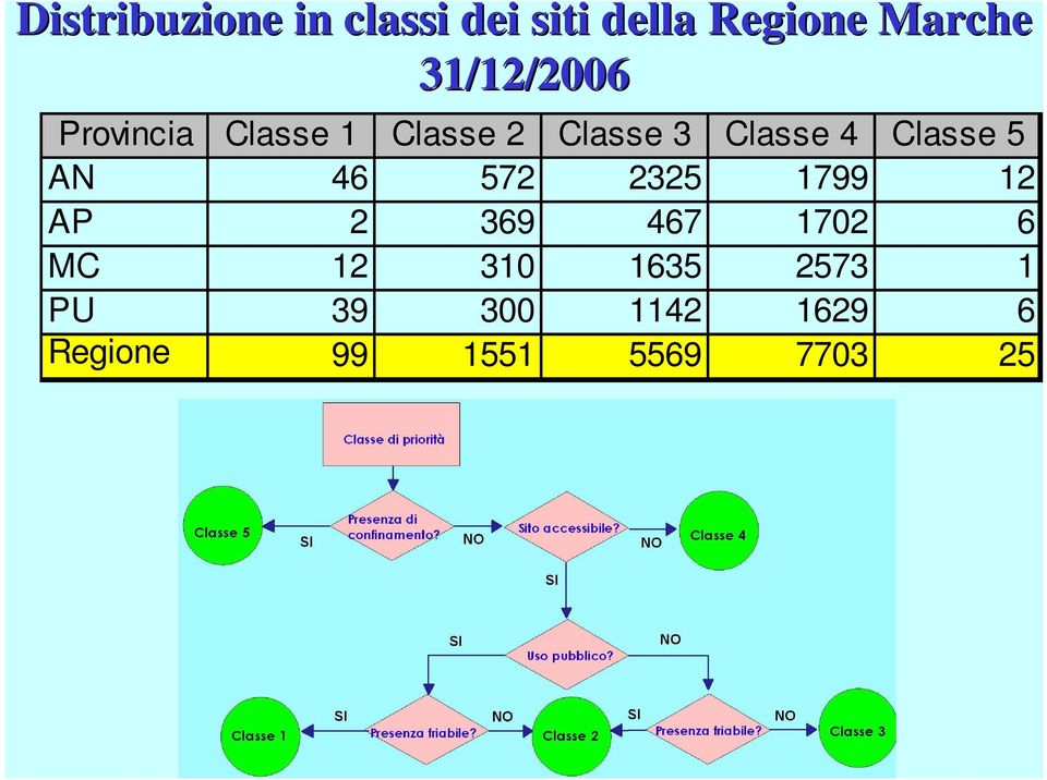 Classe 5 AN 46 572 2325 1799 12 AP 2 369 467 1702 6 MC 12