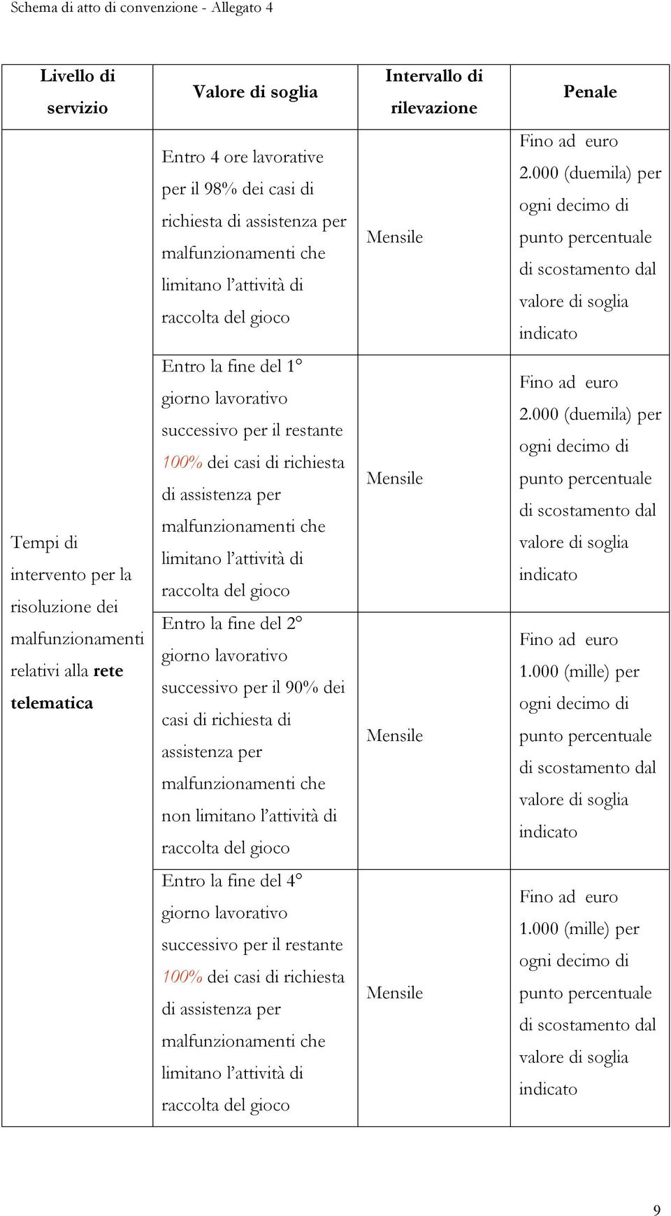 000 (duemila) per Tempi di intervento per la risoluzione dei malfunzionamenti relativi alla rete telematica Entro la fine del 1 giorno lavorativo successivo per il restante 100% dei casi di richiesta