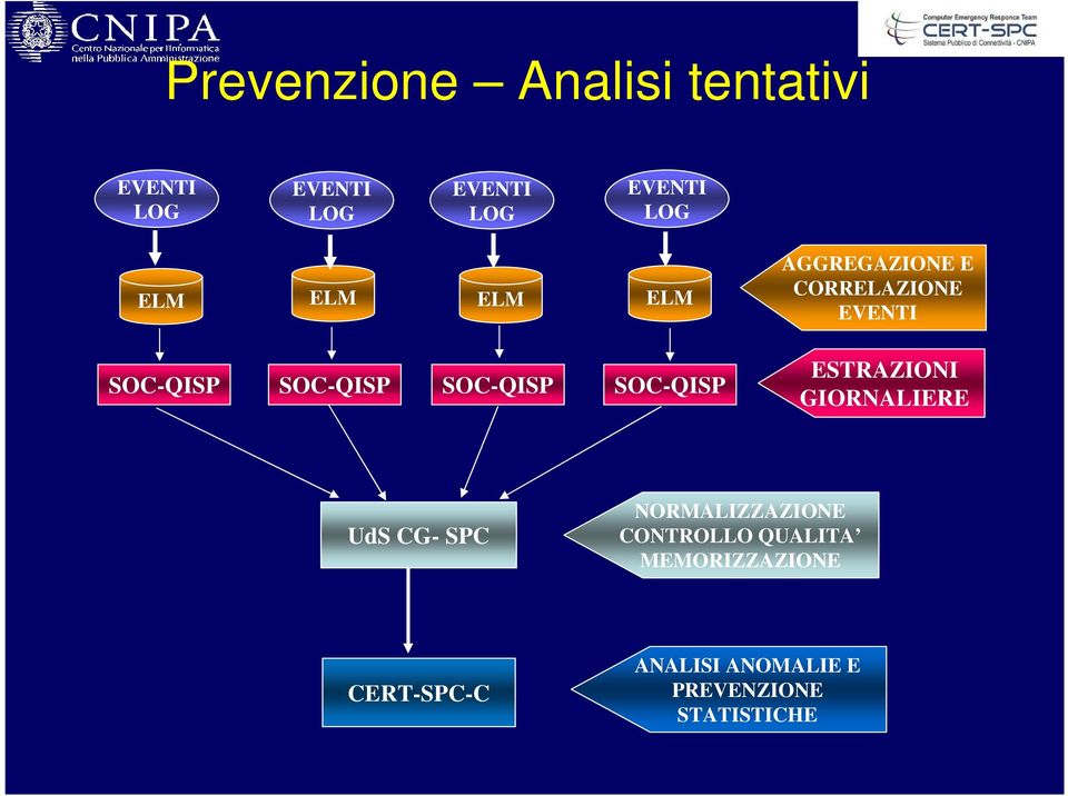 CORRELAZIONE EVENTI ESTRAZIONI GIORNALIERE UdS CG- SPC NORMALIZZAZIONE