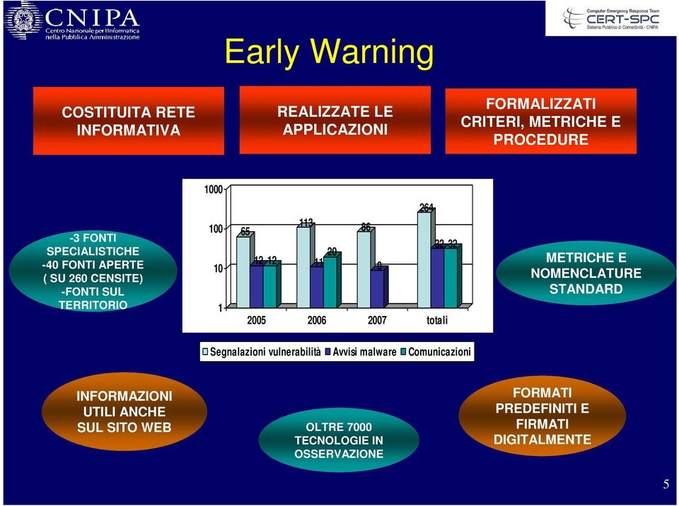 20 32 32 9 2005 2006 2007 totali METRICHE E NOMENCLATURE STANDARD Segnalazioni vulnerabilità Avvisi malware