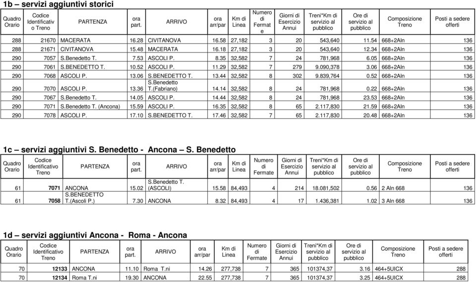 BENEDETTO T. 10.52 ASCOLI P. 11.29 32,582 7 279 9.090,378 3.06 668+2Aln 136 290 7068 ASCOLI P. 13.06 S.BENEDETTO T. 13.44 32,582 8 302 9.839,764 0.52 668+2Aln 136 S.Benedetto 290 7070 ASCOLI P. 13.36 T.