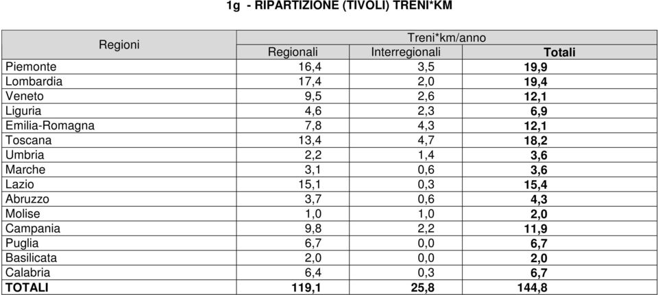 4,7 18,2 Umbria 2,2 1,4 3,6 Marche 3,1 0,6 3,6 Lazio 15,1 0,3 15,4 Abruzzo 3,7 0,6 4,3 Molise 1,0 1,0 2,0