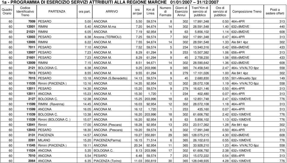 14 632+8MDVE 608 60 12003 PESARO 6.38 Ancona (TERMOLI) 7.25 59,574 7 302 17.991,348 0.47 464+4PR 313 60 12005 RIMINI 6.22 ANCONA M. 7.55 94,674 14 302 28.591,548 1.33 Ale 841 4pz 302 60 7011 PESARO 7.