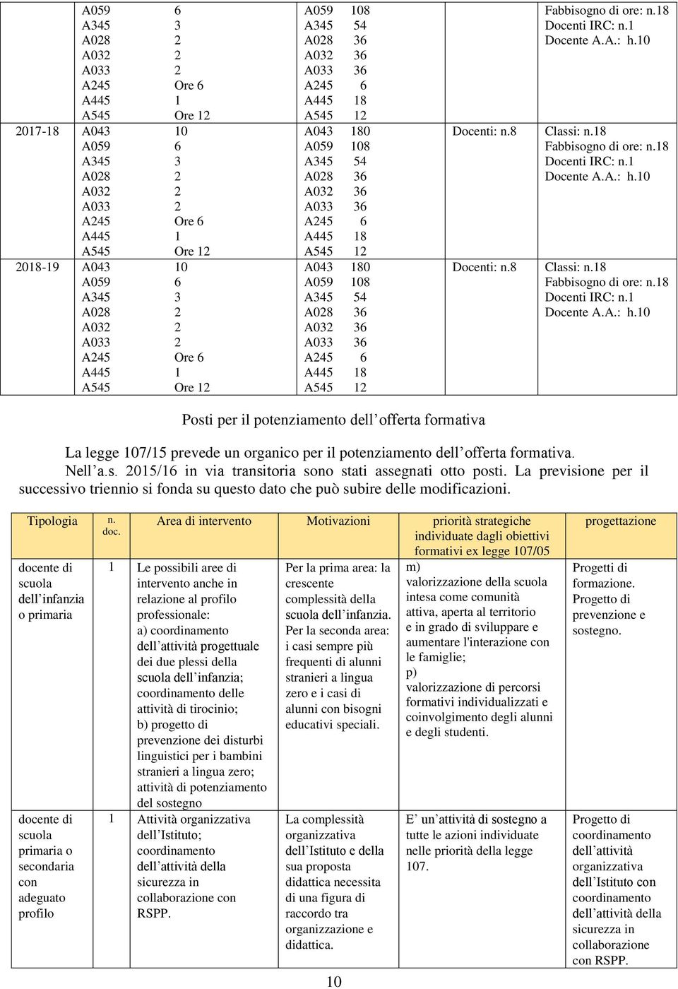 36 A032 36 A033 36 A245 6 A445 18 A545 12 Fabbisogno di ore: n.18 Docenti IRC: n.1 Docente A.A.: h.