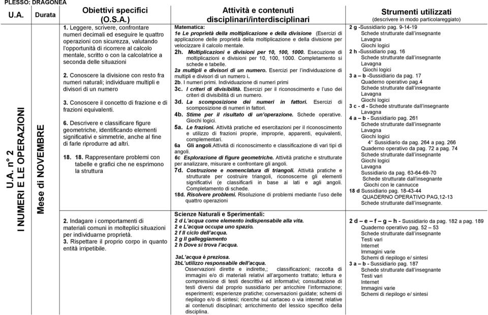 situazioni 2. Conoscere la divisione con resto fra numeri naturali; individuare multipli e divisori di un numero 3. Conoscere il concetto di frazione e di frazioni equivalenti. 6.