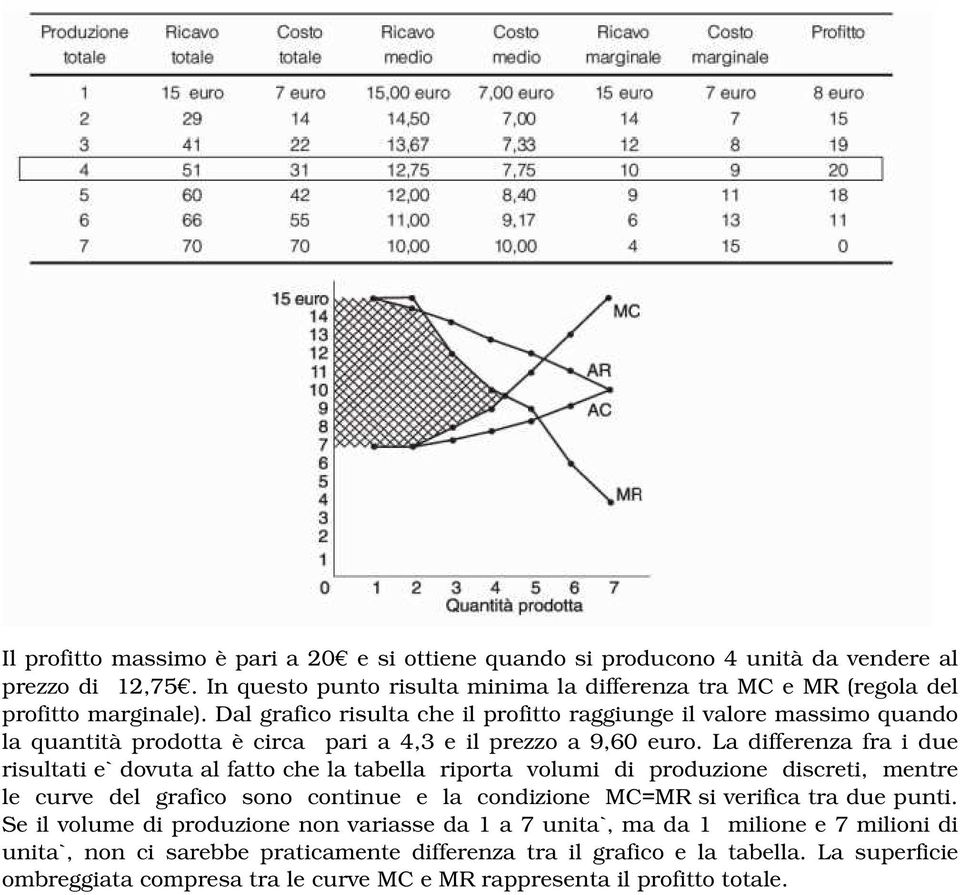 La differenza fra i due risultati e` dovuta al fatto che la tabella riporta volumi di produzione discreti, mentre le curve del grafico sono continue e la condizione MC=MR si verifica tra due