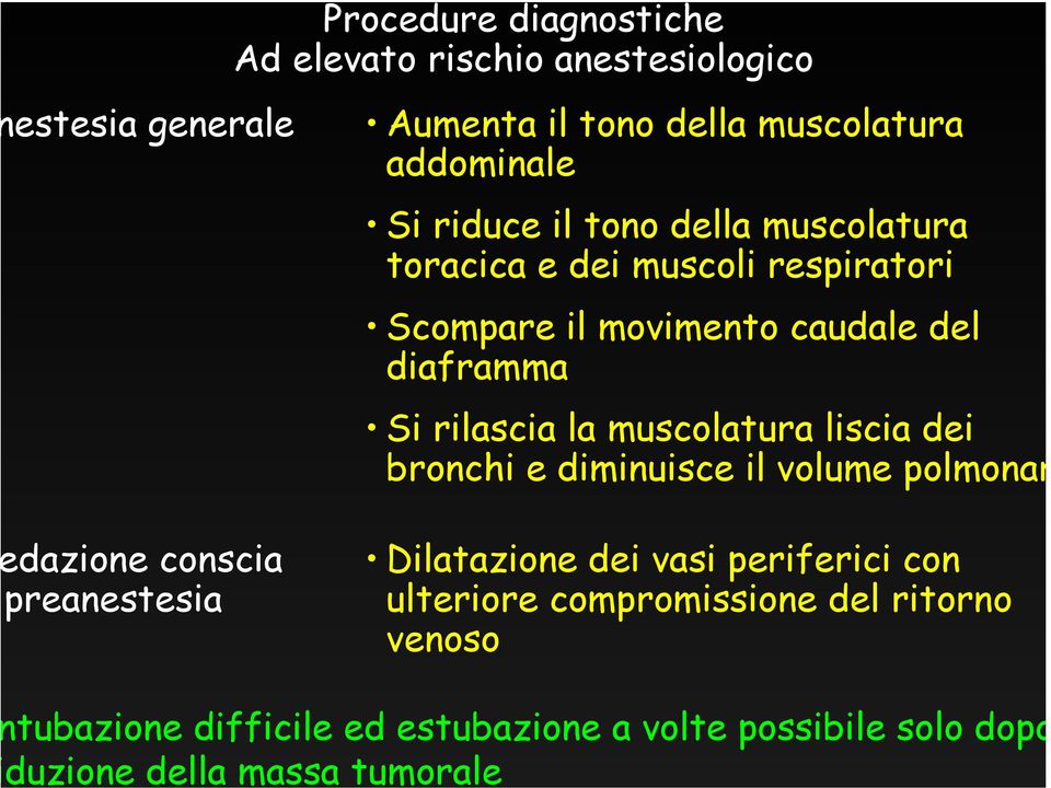 toracica e dei muscoli respiratori Scompare il movimento caudale del diaframma Si rilascia la muscolatura liscia dei bronchi e