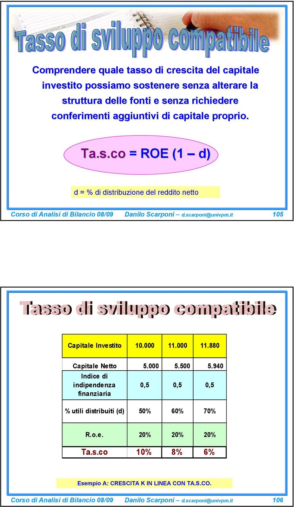 scarponi@univpm.it 105 Capitale Investito 10.000 11.000 11.880 Capitale Netto 5.000 5.500 5.