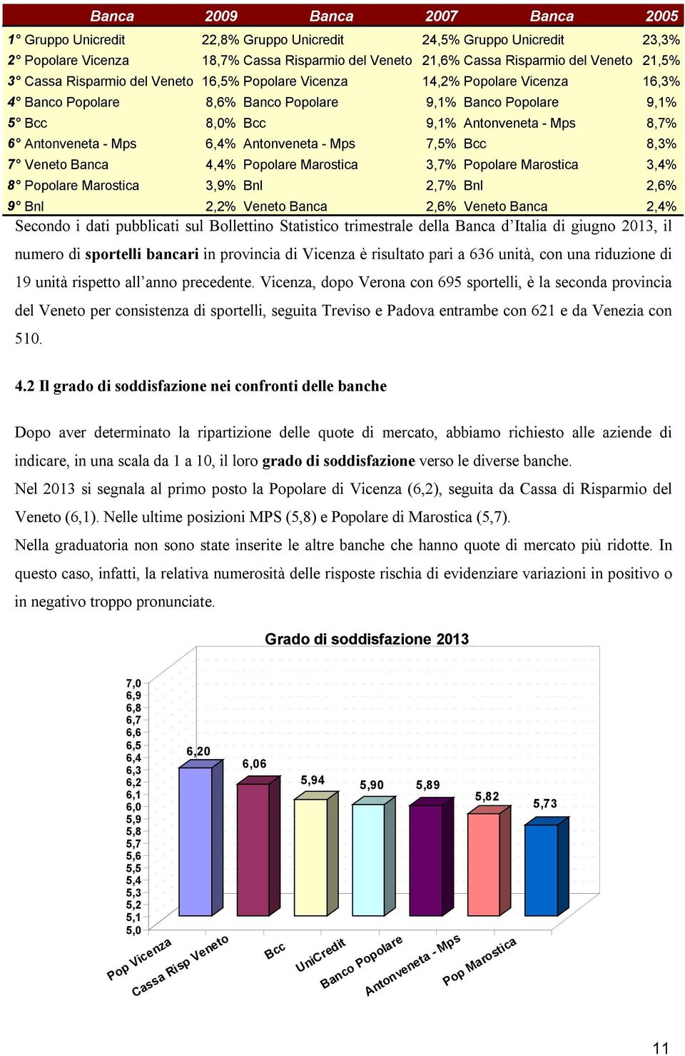 Mps 6,4% Antonveneta - Mps 7,5% Bcc 8,3% 7 Veneto Banca 4,4% Popolare Marostica 3,7% Popolare Marostica 3,4% 8 Popolare Marostica 3,9% Bnl 2,7% Bnl 2,6% 9 Bnl 2,2% Veneto Banca 2,6% Veneto Banca 2,4%