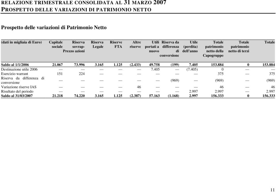 Totale Saldo al 1/1/2006 21.067 73.996 3.165 1.125 (2.433) 49.758 (199) 7.405 153.884 0 153.884 Destinazione utile 2006 7.405 (7.