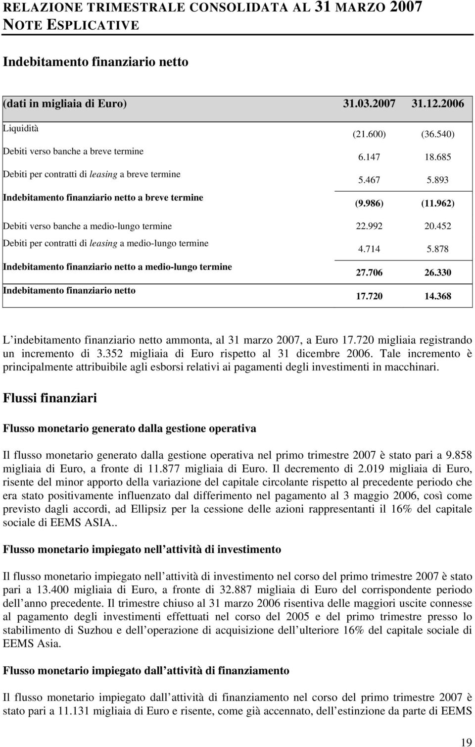 986) (11.962) Debiti verso banche a medio-lungo termine 22.992 20.452 Debiti per contratti di leasing a medio-lungo termine 4.714 5.878 Indebitamento finanziario netto a medio-lungo termine 27.706 26.