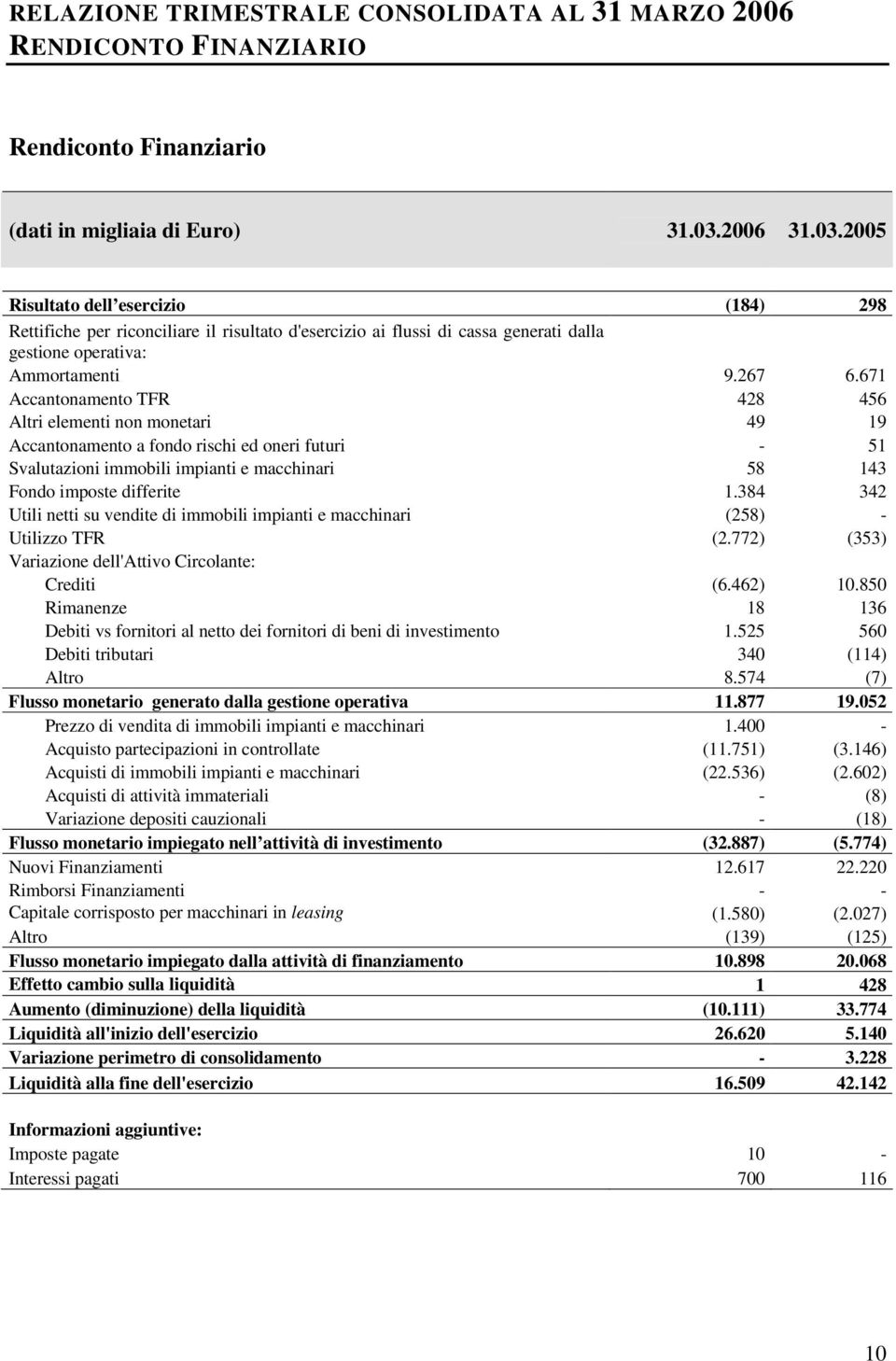 671 Accantonamento TFR 428 456 Altri elementi non monetari 49 19 Accantonamento a fondo rischi ed oneri futuri - 51 Svalutazioni immobili impianti e macchinari 58 143 Fondo imposte differite 1.