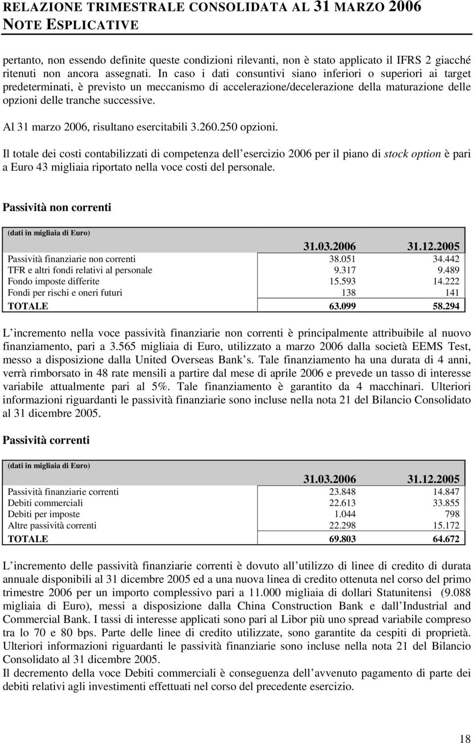 Al 31 marzo 2006, risultano esercitabili 3.260.250 opzioni.