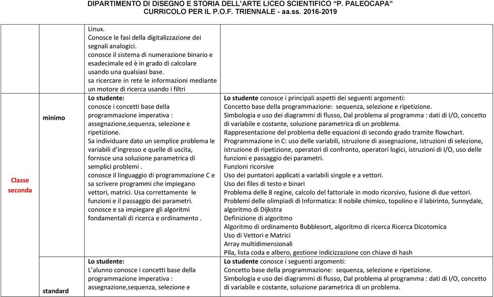 sa ricercare in rete le informazioni mediante un motore di ricerca usando i filtri conosce i concetti base della programmazione imperativa : assegnazione,sequenza, selezione e ripetizione.