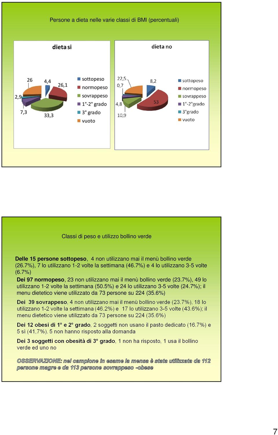 7%), 7 lo utilizzano 1-2 volte la settimana (46.7%) e 4 lo utilizzano 3-5 volte (6.