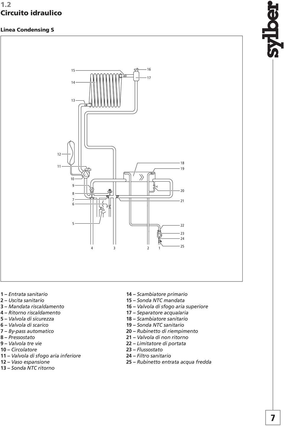 12 Vaso espansione 13 Sonda NTC ritorno 14 Scambiatore primario 15 Sonda NTC mandata 16 Valvola di sfogo aria superiore 17 Separatore acqua/aria 18 Scambiatore sanitario