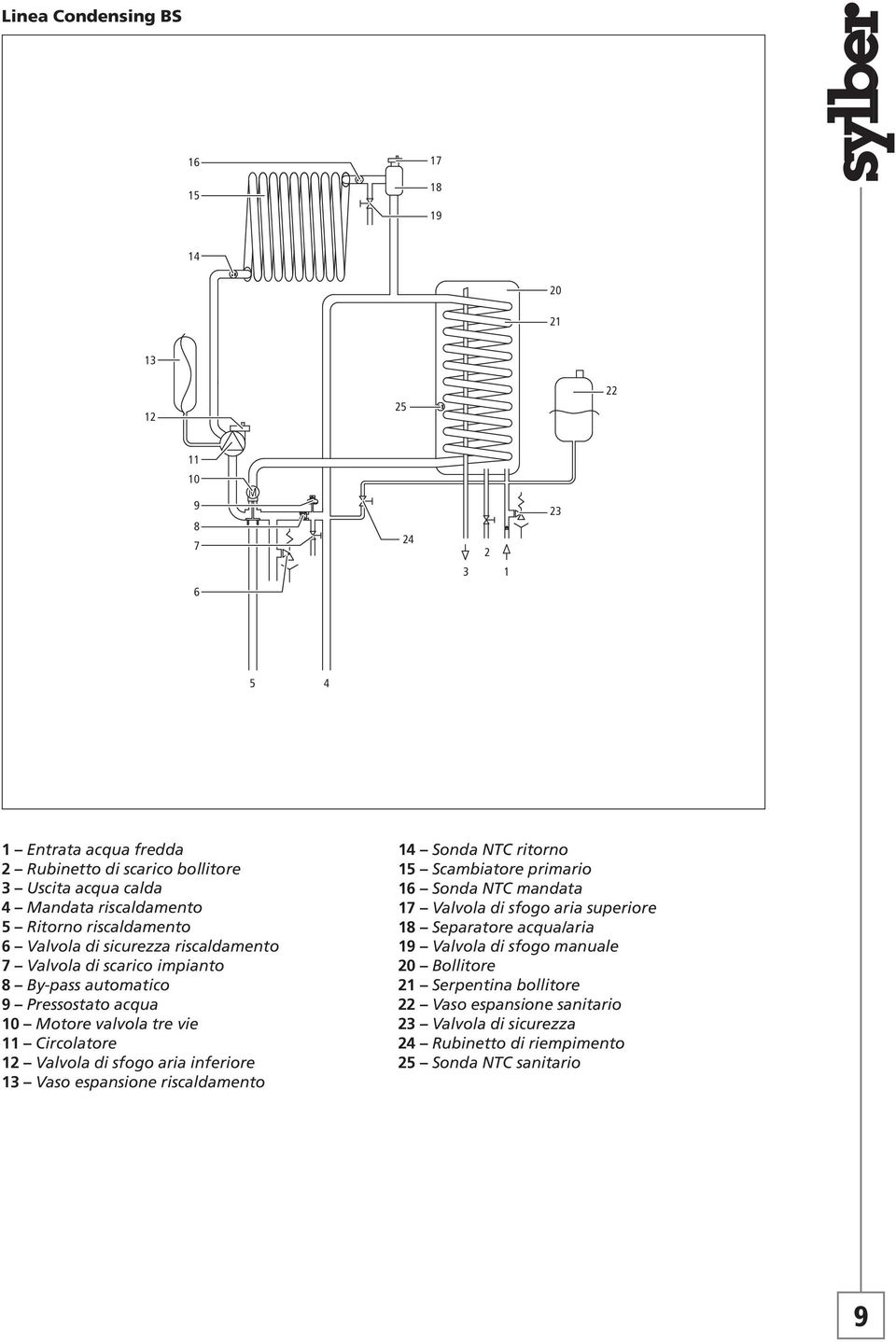 Circolatore 12 Valvola di sfogo aria inferiore 13 Vaso espansione riscaldamento 14 Sonda NTC ritorno 15 Scambiatore primario 16 Sonda NTC mandata 17 Valvola di sfogo aria superiore