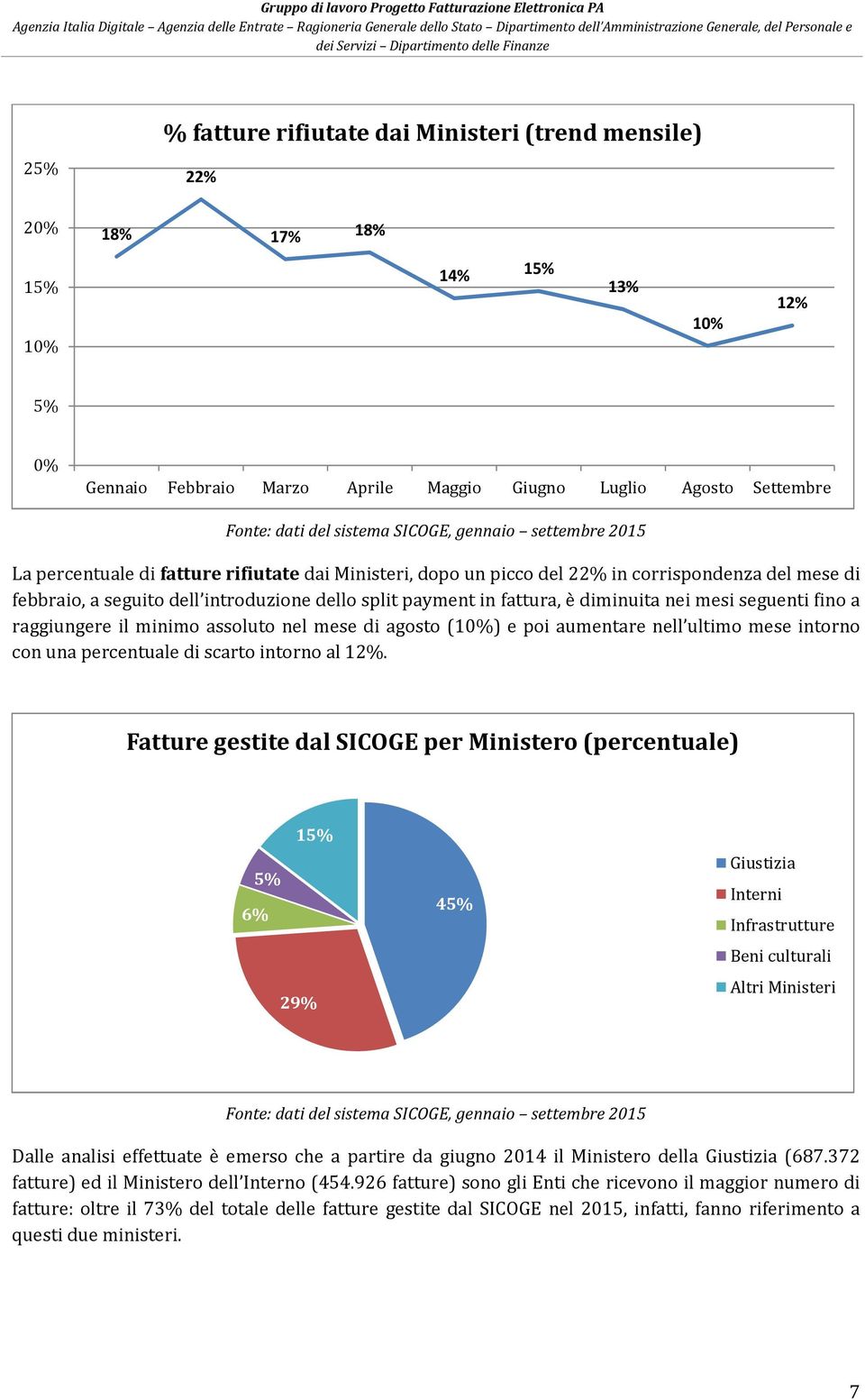 fattura, è diminuita nei mesi seguenti fino a raggiungere il minimo assoluto nel mese di agosto (10%) e poi aumentare nell ultimo mese intorno con una percentuale di scarto intorno al 12%.