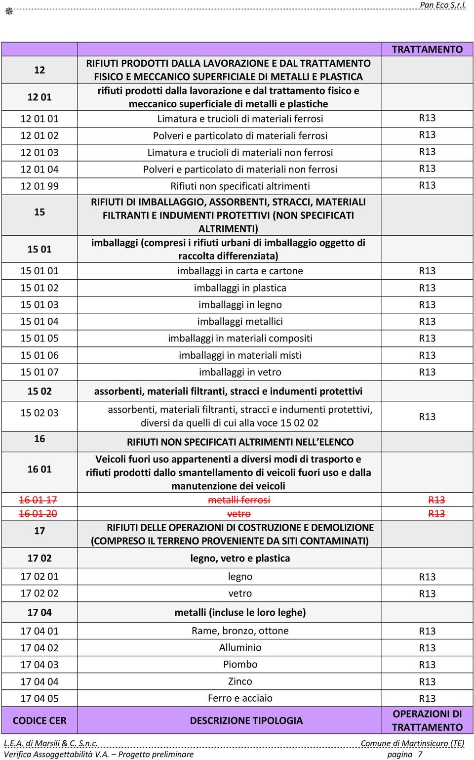 R13 12 01 04 Polveri e particolato di materiali non ferrosi R13 12 01 99 Rifiuti non specificati altrimenti R13 RIFIUTI DI IMBALLAGGIO, ASSORBENTI, STRACCI, MATERIALI 15 FILTRANTI E INDUMENTI