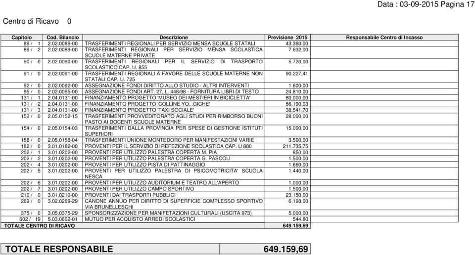 720,00 SCOLASTICO CAP. U. 855 91 / 0 2.02.0091-00 TRASFERIMENTI REGIONALI A FAVORE DELLE SCUOLE MATERNE NON 90.227,41 STATALI CAP. U. 725 92 / 0 2.02.0092-00 ASSEGNAZIONE FONDI DIRITTO ALLO STUDIO - ALTRI INTERVENTI 1.