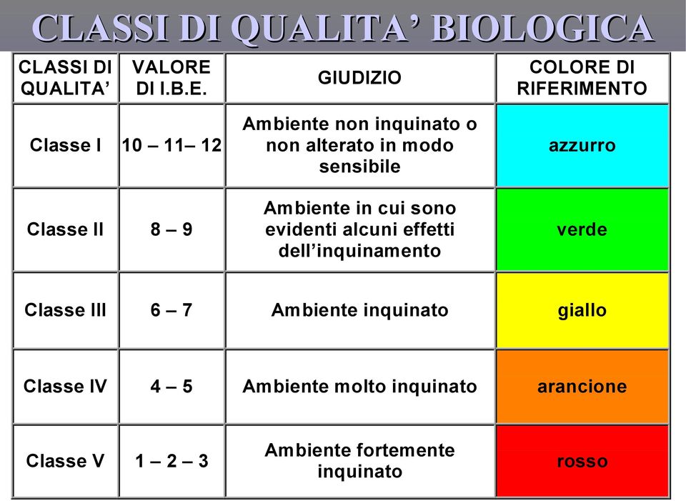 GIUDIZIO COLORE DI RIFERIMENTO Classe I 10 11 12 Classe II 8 9 Ambiente non inquinato o non