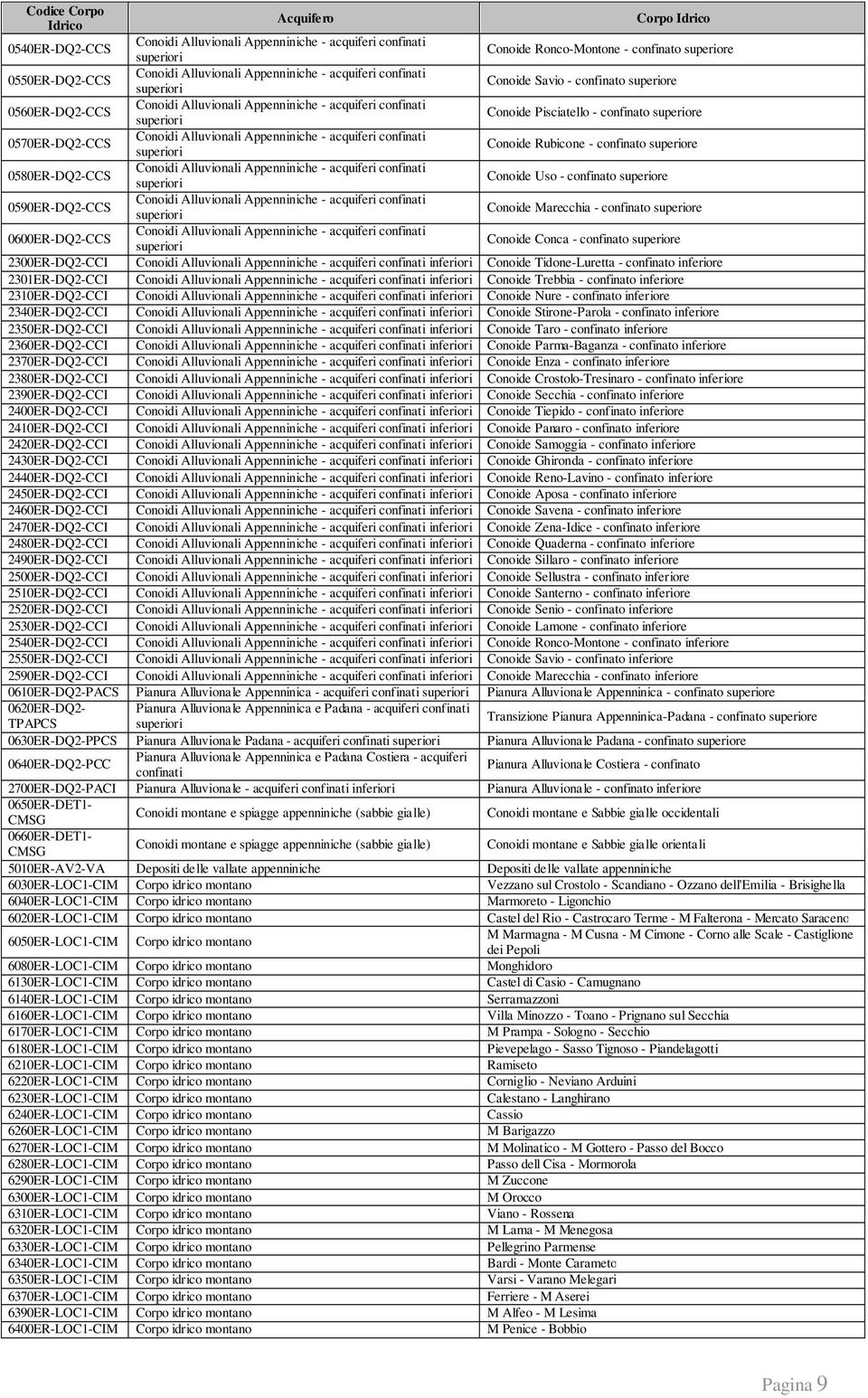 Conoidi Alluvionali Appenniniche - acquiferi confinati superiori Conoide Rubicone - confinato 0580ER-DQ2-CCS Conoidi Alluvionali Appenniniche - acquiferi confinati superiori Conoide Uso - confinato