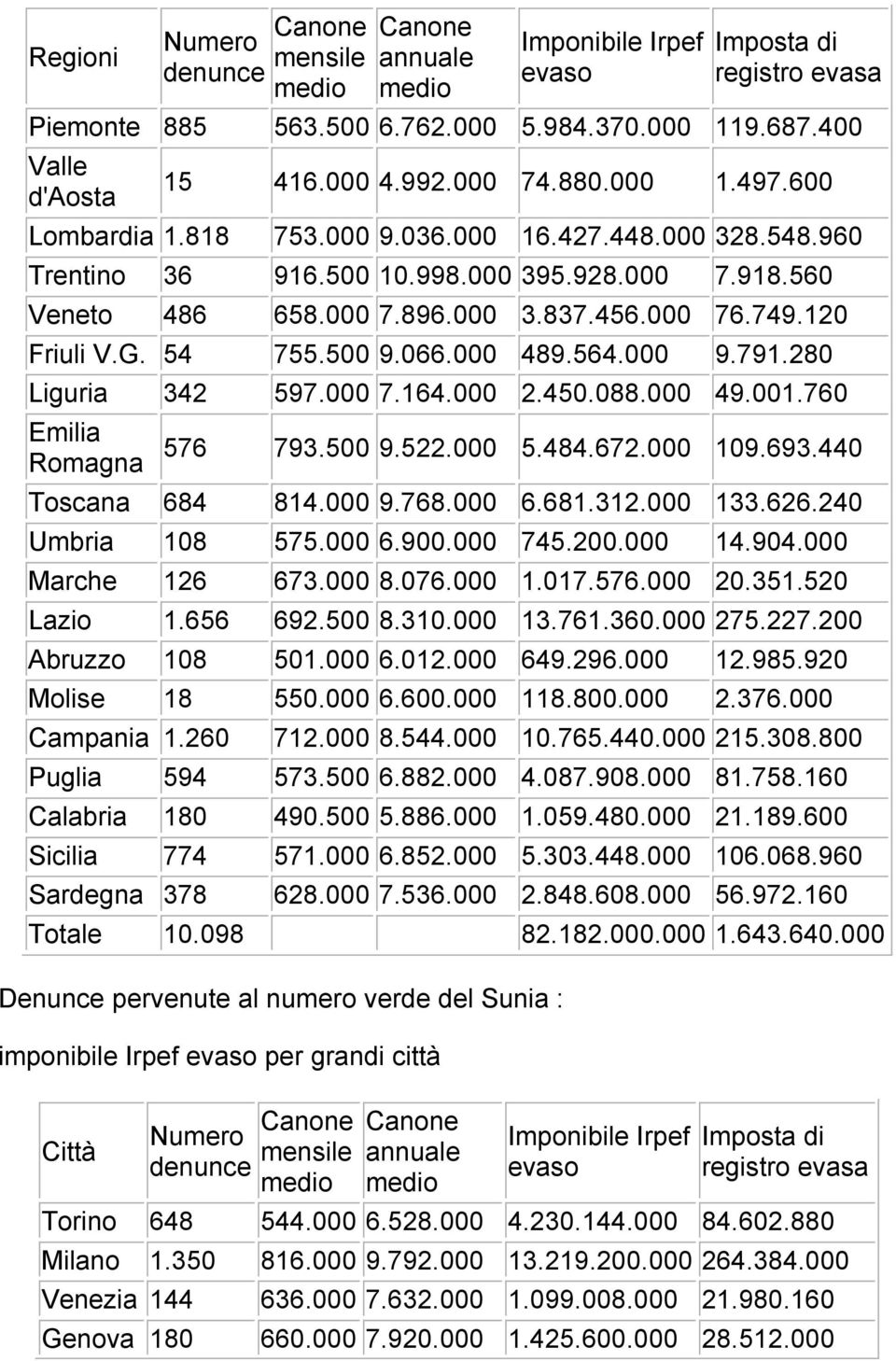 066.000 489.564.000 9.791.280 Liguria 342 597.000 7.164.000 2.450.088.000 49.001.760 Emilia Romagna 576 793.500 9.522.000 5.484.672.000 109.693.440 Toscana 684 814.000 9.768.000 6.681.312.000 133.626.