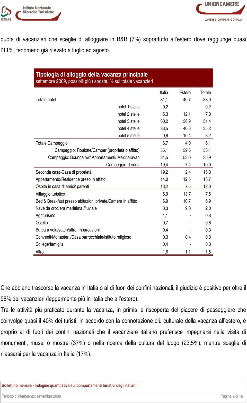 5,3 12,1 7,0 hotel 3 stelle 60,2 36,9 54,4 hotel 4 stelle 33,5 40,6 35,2 hotel 5 stelle 0,8 10,4 3,2 Totale Campeggio 6,7 4,0 6,1 Campeggio: Roulotte/Camper (proprietà o affitto) 55,1 39,6 53,1
