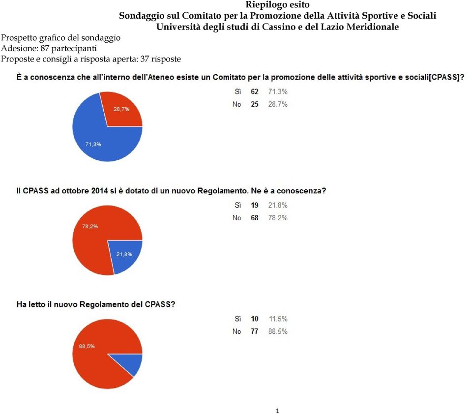 del Lazio Meridionale Prospetto grafico del sondaggio Adesione: