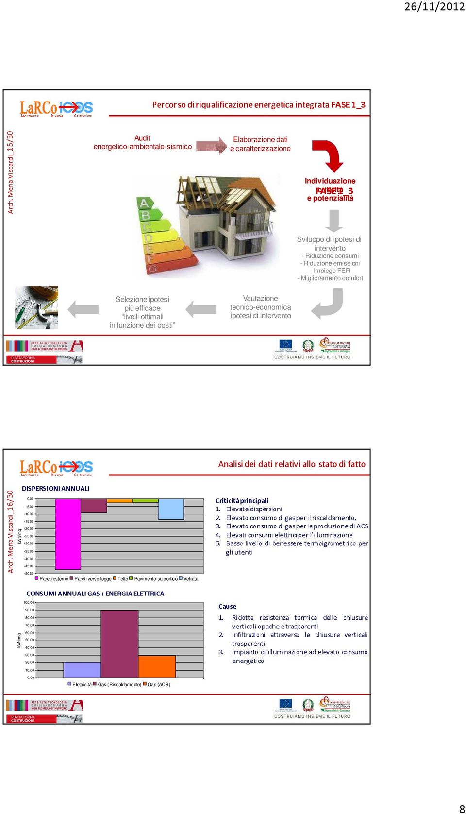 Riduzione emissioni - Impiego FER - Miglioramento comfort Selezione ipotesi più efficace livelli ottimali in funzione dei costi Vautazione tecnico-economica ipotesi di intervento Analisi dei dati