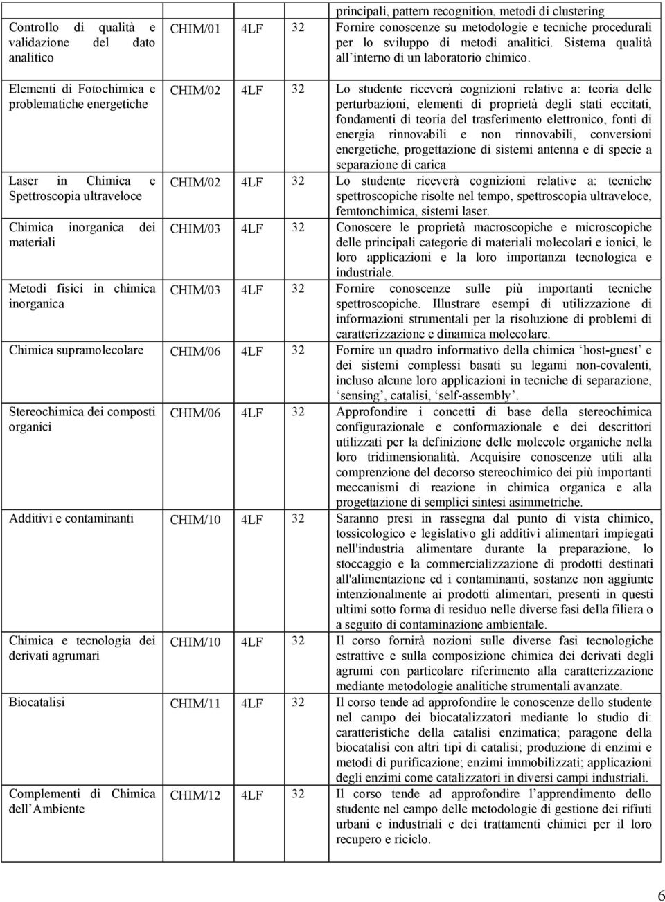 Elementi di Fotochimica e problematiche energetiche Laser in Chimica e Spettroscopia ultraveloce Chimica inorganica dei materiali Metodi fisici in chimica inorganica CHIM/02 4LF 32 Lo studente