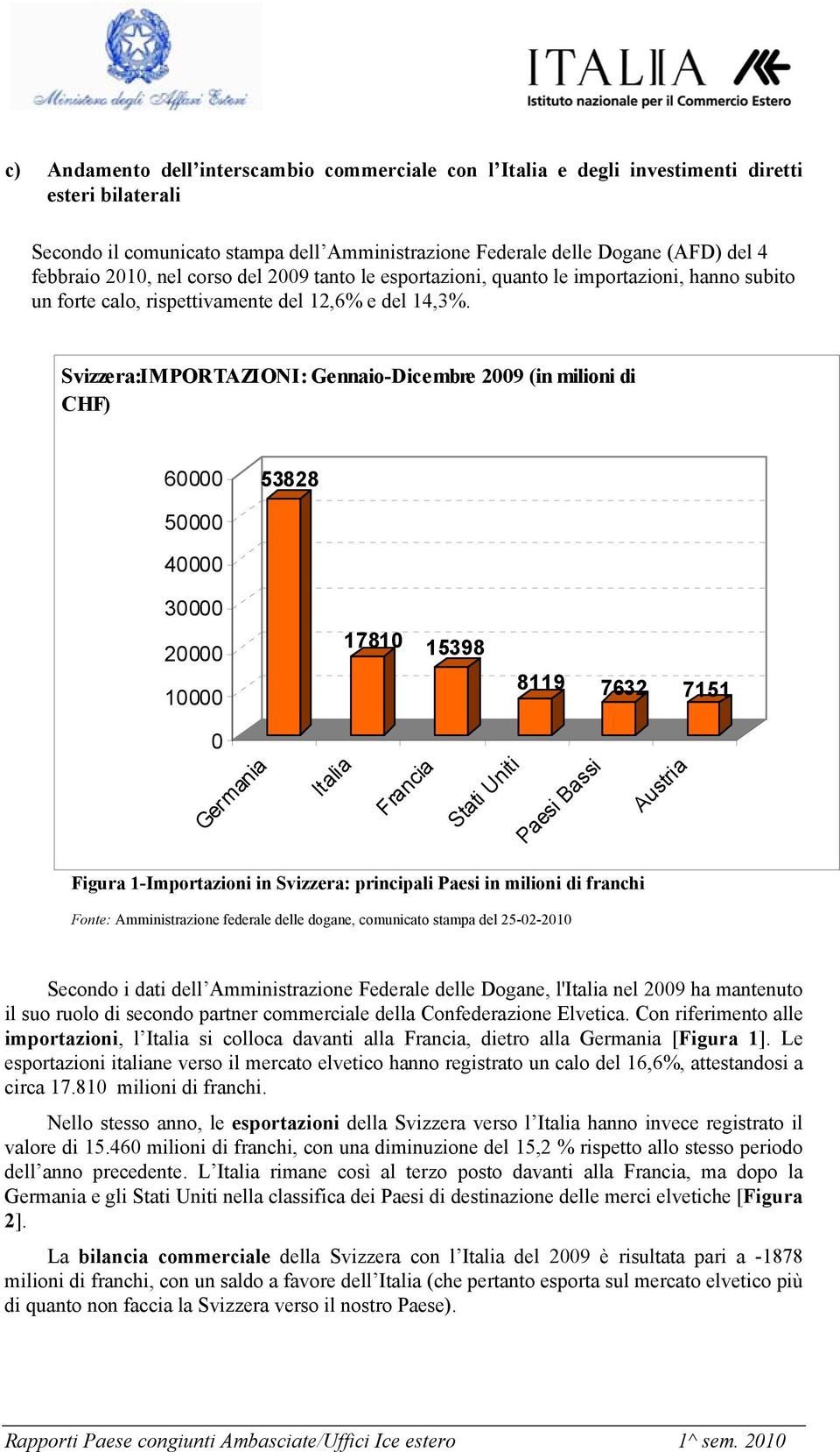 Svizzera:IMPORTAZIONI: Gennaio-Dicembre 2009 (in milioni di CHF) 60000 53828 50000 40000 30000 20000 10000 17810 15398 8119 7632 7151 0 Germania Italia Francia Stati Uniti Paesi Bassi Austria Figura