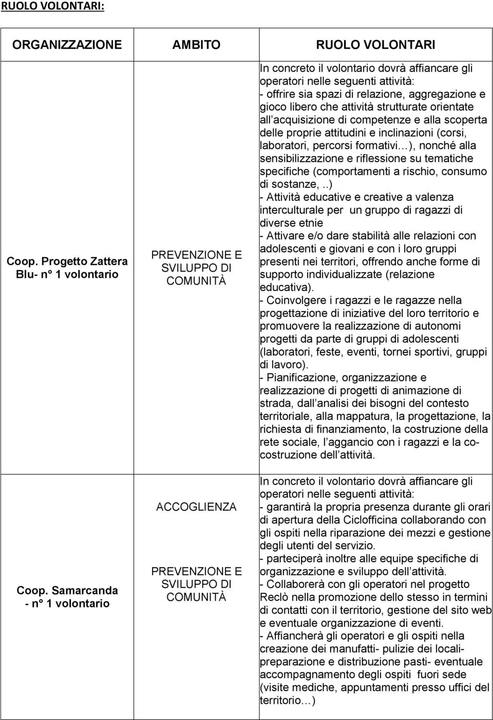 strutturate orientate all acquisizione di competenze e alla scoperta delle proprie attitudini e inclinazioni (corsi, laboratori, percorsi formativi ), nonché alla sensibilizzazione e riflessione su