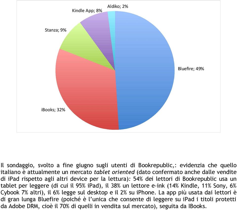 tablet per leggere (di cui il 95% ipad), il 38% un lettore e-ink (14% Kindle, 11% Sony, 6% Cybook 7% altri), il 6% legge sul desktop e il 2% su iphone.