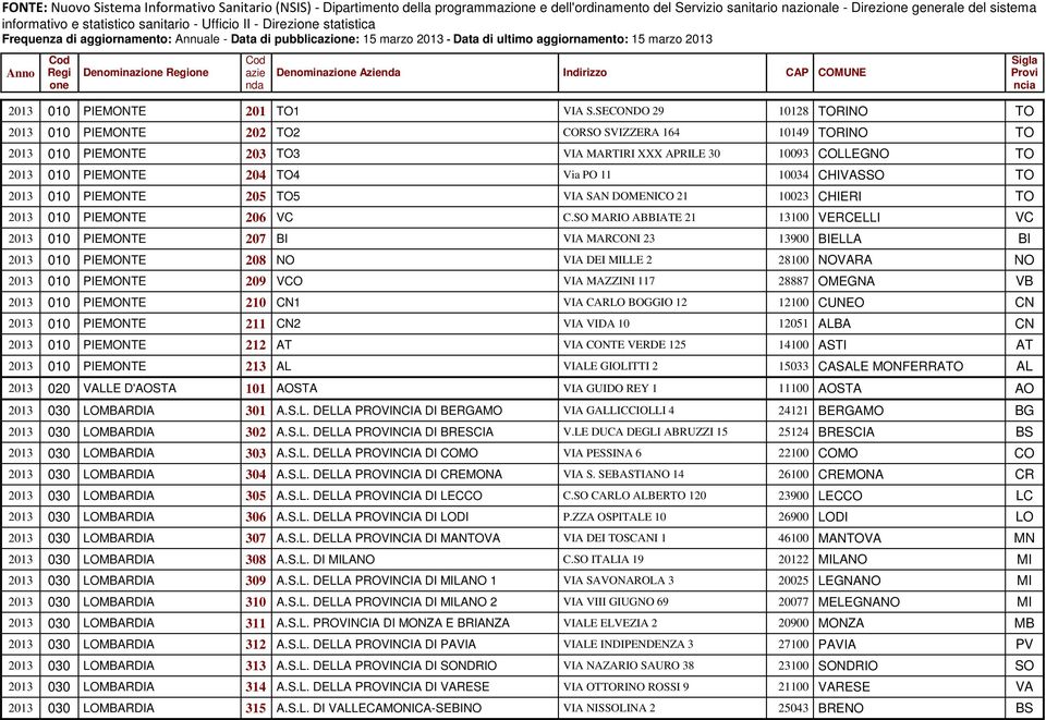 Regione Cod azie nda Denominazione Azienda Indirizzo CAP COMUNE 2013 010 PIEMONTE 201 TO1 VIA S.