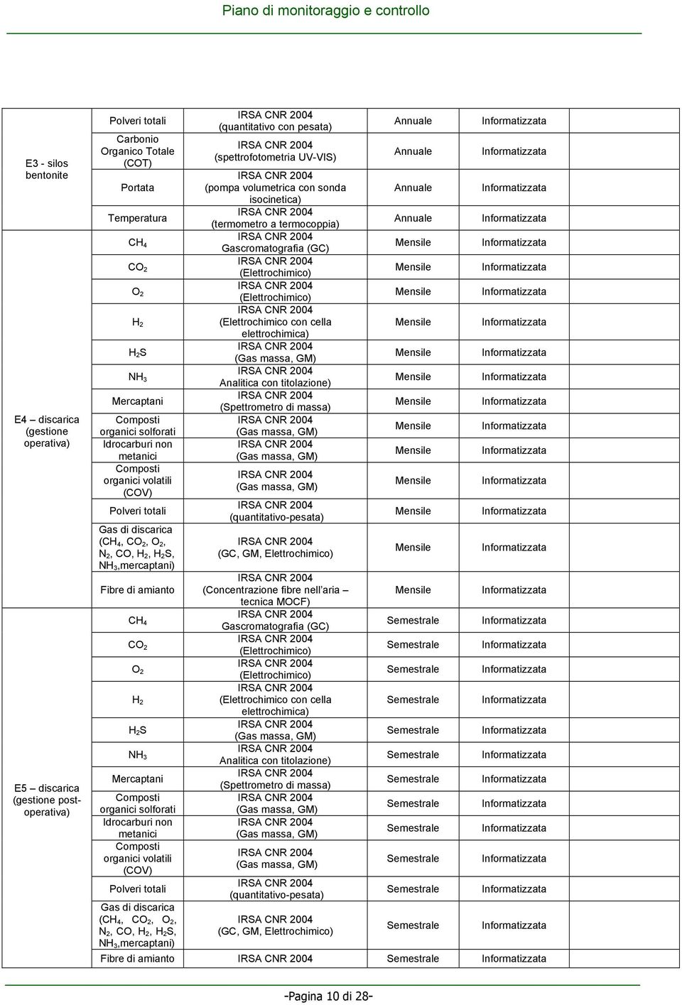 2 O 2 H 2 H 2 S NH 3 Mercaptani Composti organici solforati Idrocarburi non metanici Composti organici volatili (COV) Polveri totali Gas di discarica (CH 4, CO 2, O 2, N 2, CO, H 2, H 2 S, NH