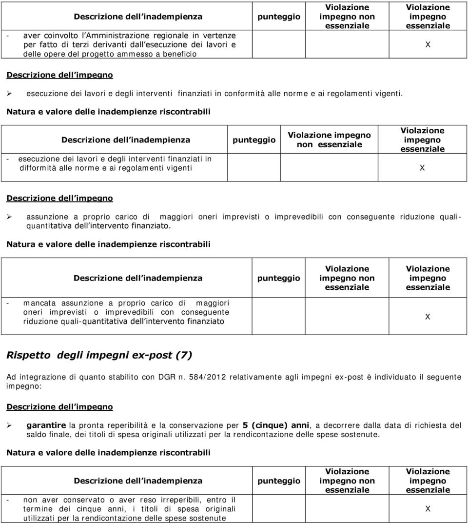 - esecuzione dei lavori e degli interventi finanziati in difformità alle norme e ai regolamenti vigenti non Descrizione dell assunzione a proprio carico di maggiori oneri imprevisti o imprevedibili