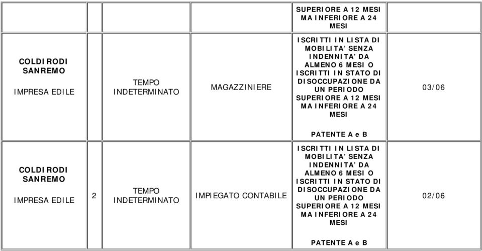 A e B COLDIRODI IMPRESA EDILE 2 IMPIEGATO CONTABILE ISCRITTI